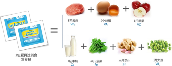 愛貝達(dá)輔食營(yíng)養(yǎng)包核心營(yíng)養(yǎng).jpg