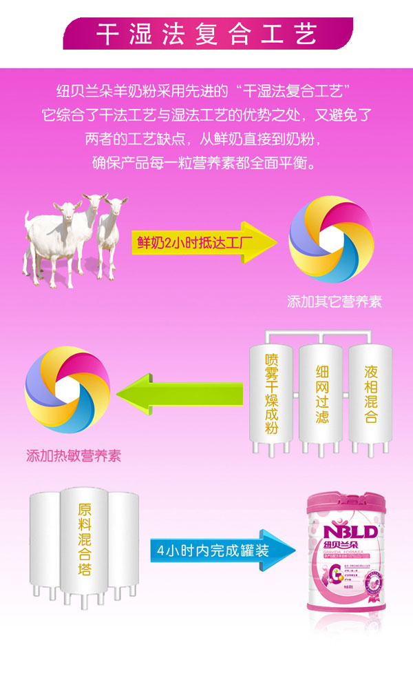 紐貝蘭朵孕產婦配方羊奶粉800克產品工藝.jpg