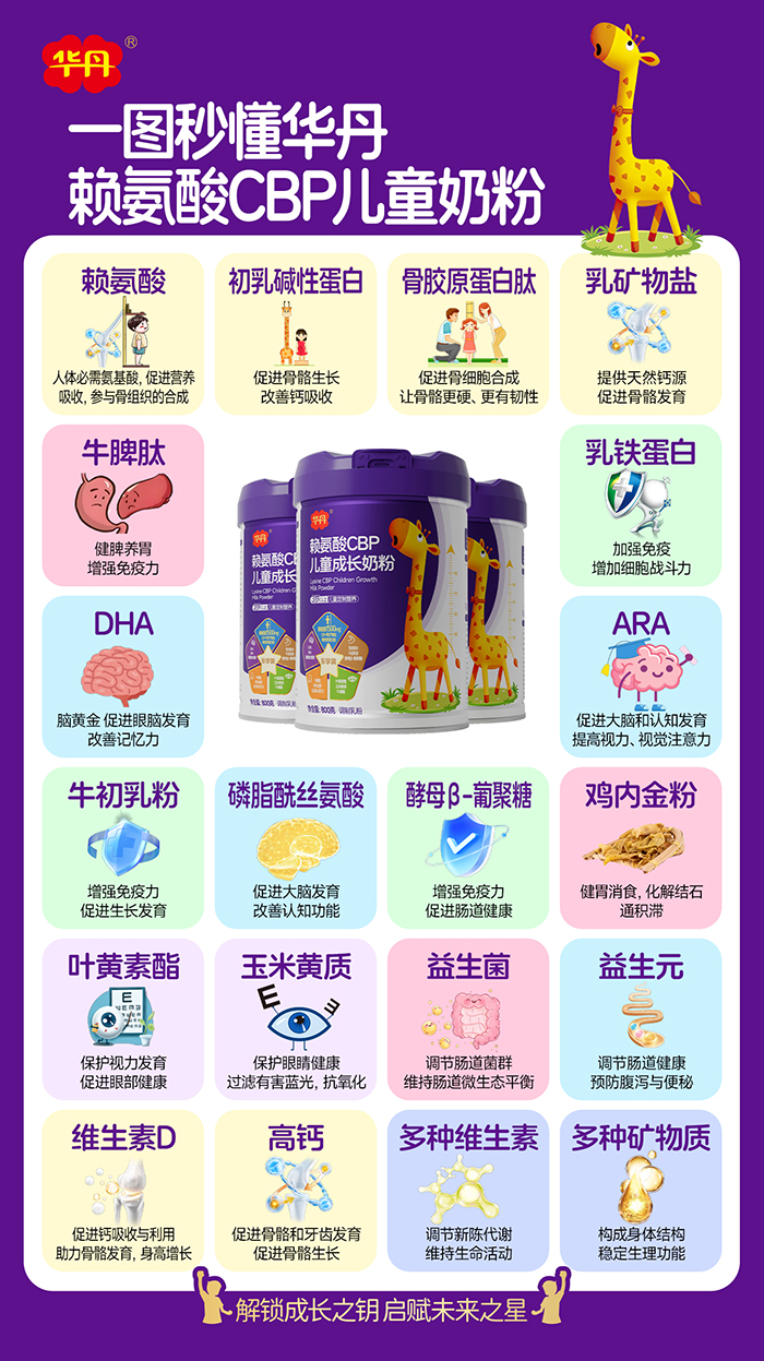 華丹賴(lài)氨酸CBP兒童成長(zhǎng)奶粉營(yíng)養(yǎng)成分介紹.jpg 華丹賴(lài)氨酸CBP兒童成長(zhǎng)奶粉營(yíng)養(yǎng)成分介紹.jpg